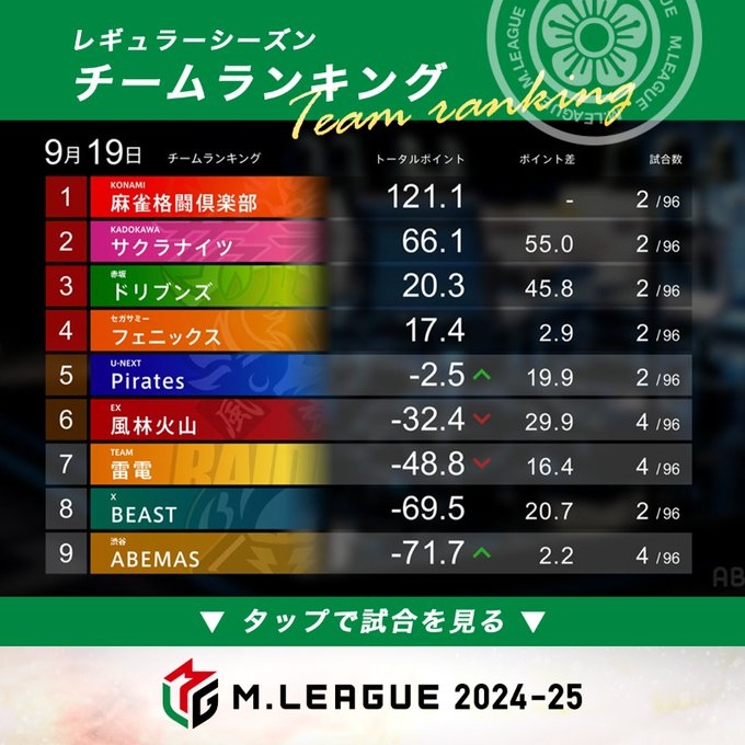 [試合結果]大和証券 Mリーグ2024-25 Mリーグ 風林火山vsABEMASvs雷電vsPirates
第1試合は雷電　 瀬戸熊選手がトップ獲得！第2試合はPirates　 小林選手がトップ獲得！