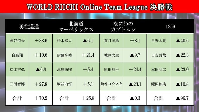 【日本プロ麻雀連盟】　WORLD RIICHI Online Team League～
優勝は勇往邁進チーム！！・魚谷侑未プロ・白鳥翔プロ・松本吉弘プロ・三浦智博プロ