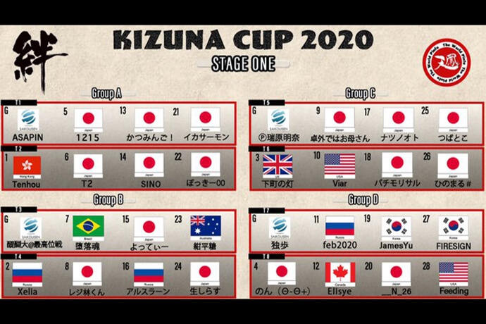(C)麻雀ウォッチ／天鳳「第1回 KIZUNA CUP 2020」