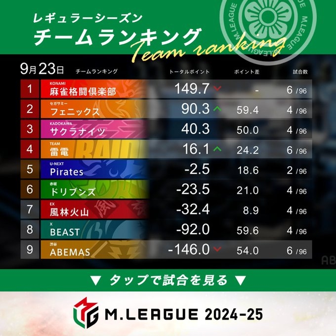 [試合結果]大和証券 Mリーグ2024-25　 麻雀格闘倶楽部vsABEMASvsフェニックスvs雷電
第1試合はフェニックス　元太選手がトップ獲得！デビュー戦快勝！　第2試合は雷電　本田選手が裏5の倍満ツモを決めてトップ獲得！