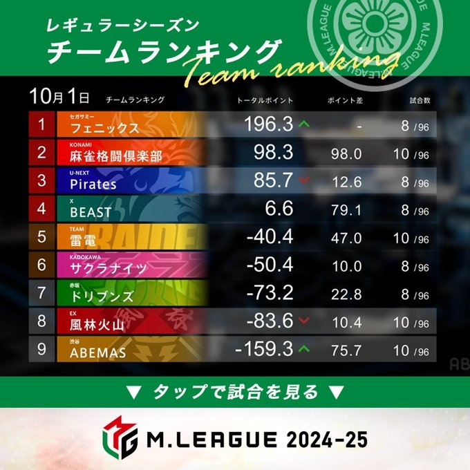 [試合結果]大和証券 Mリーグ2024-25　 風林火山vsABEMASvsフェニックスvsPirates　2024年10月1日(火) 
第1試合はPirates　瑞原選手がトップ獲得！見事な逆転勝利！　第2試合はフェニックス　茅森選手がトップ獲得！1戦目4着で連闘に挑んだ松本選手2着まで浮上しての決着！