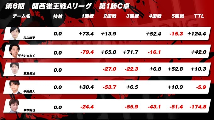 【日本プロ麻雀協会関西本部】第6期関西雀王戦 Aリーグ　第1節C卓　結果
次回は2025/4/22（火）11：00～第１節D卓の模様をお送り致します