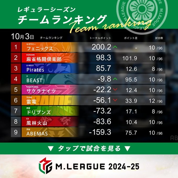 [ABEMA　麻雀チャンネル]　[試合結果]大和証券 Mリーグ2024-25 サクラナイツvsフェニックスvs雷電vsBEAST　2024年10月3日(木)
第1試合はサクラナイツ　内川選手が怒涛の高打点ラッシュでトップ獲得！　第2試合はフェニックス　醍醐選手がトップ獲得！南場の親番で渾身の満貫を決めて逆転勝利！