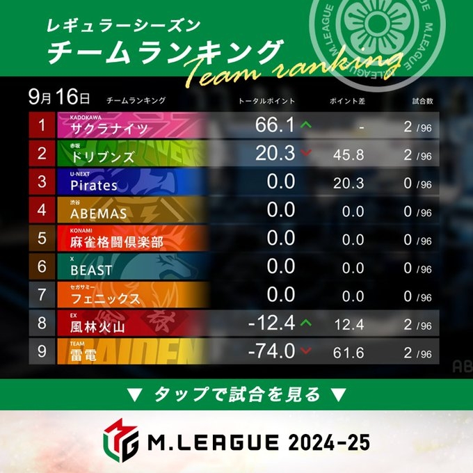 [試合結果]大和証券 Mリーグ2024-25 開幕式&初日
第1試合はドリブンズ　園田選手が3度の満貫を決めてトップ獲得！第2試合はサクラナイツ　堀選手が怒涛の親連荘を決めて逆転トップ獲得！