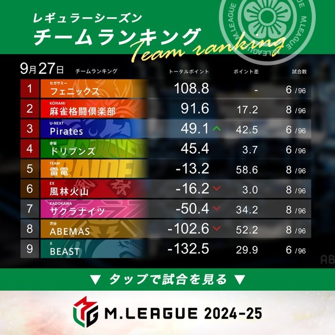 [試合結果]大和証券 Mリーグ2024-25　 風林火山vsサクラナイツvsABEMASvsPirates　2024年9月27日(金) 
第1試合はABEMAS　多井選手がトップ獲得！　第2試合はPirates　仲林選手がトップ獲得！