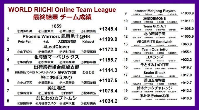 [日本プロ麻雀連盟公式オンライン麻雀サイト　龍龍]【WORLD RIICHI Online Team League】最終結果
1位　1859／2位　Phoenix Warriors 鳳凰勇士／3位　4LeafClover／4位　北海道マーベリックス／5位　出荷業者組合龍龍支部