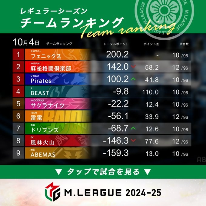 　[試合結果]大和証券 Mリーグ2024-25 ドリブンズvs風林火山vs麻雀格闘倶楽部vsPirates　2024年10月4日(金) 
第1試合は麻雀格闘倶楽部　 滝沢選手がトップ獲得！オーラス親番で連続高打点を決めて逆転勝利！たろう選手は誕生日登板も無念の4着！　第2試合はドリブンズ　太選手が鋭いアガリをもぎ取りトップ獲得！小林選手は要所のかわしを決めて2着確保！