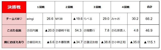【日本プロ麻雀連盟】　WORLD RIICHI Online Team League三人麻雀
優勝は『チーム138♡』！！らべるさん・M138さん・eringiさん・みゃおさん！