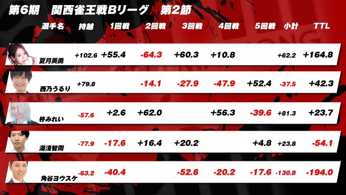 【日本プロ麻雀協会関西本部】第6期関西雀王戦 Bリーグ　第２節　西乃うるり / 角谷ヨウスケ / 夏月美勇 / 湯淺智周 / 柊 みれい　
結果
