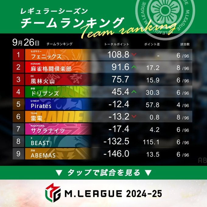 [試合結果]大和証券 Mリーグ2024-25 ドリブンズvs麻雀格闘倶楽部vsフェニックスvs雷電　2024年9月26日(木) 
第1試合はフェニックス　元太選手がトップ獲得！個人連勝！！　第2試合はドリブンズ　太選手がトップ獲得！