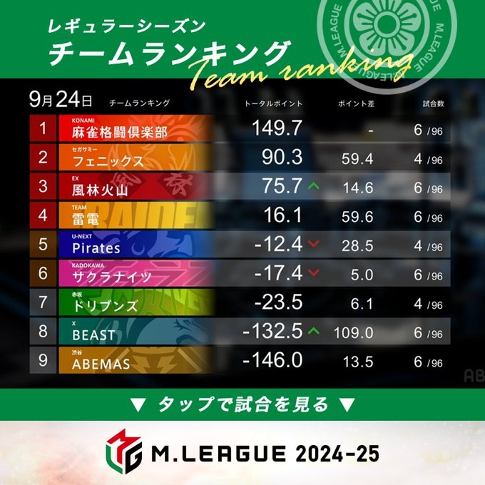 [試合結果]大和証券 Mリーグ2024-25　 風林火山vsサクラナイツvsBEASTvsPirates　2024年9月24日(火) 
第1試合は風林火山　松ヶ瀬選手がトップ獲得！　第2試合も風林火山　勝又選手がトップ獲得！風林火山が同日連勝！！