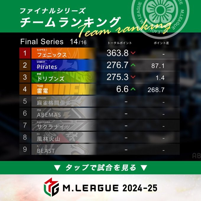 [試合結果]　朝日新聞 Mリーグ  ドリブンズvsフェニックスvs雷電vsPirates 2025年5月15日(木) 
第1試合はPirates　優選手が親番で大きく加点を決めて特大トップ獲得！！　第2試合は雷電　本田選手が着実に加点を決めてトップ獲得！！フェニックスが首位に！次回最終日！！5月16日(金) 17:00 〜 23:57