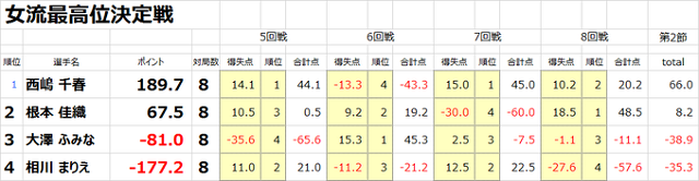 最高位戦 第19期女流最高位決定戦 優勝は西嶋千春プロ 見事3連覇 雀サクッ