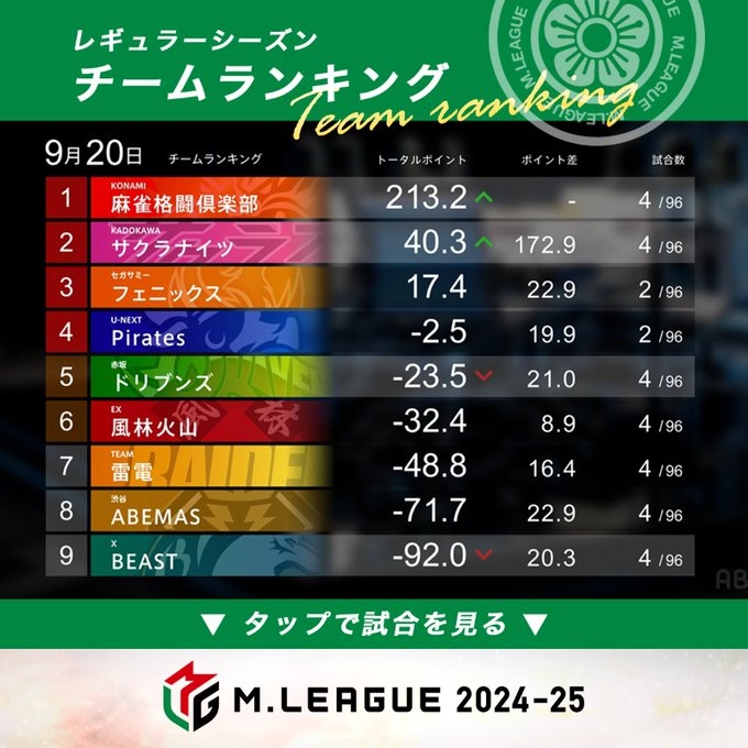 [試合結果]大和証券 Mリーグ2024-25　 ドリブンズvsサクラナイツvs麻雀格闘倶楽部vsBEAST
第1試合はBEAST　 大介選手がトップ獲得！BEAST今季初勝利！　第2試合は麻雀格闘倶楽部　寿人選手がトップ獲得！個人連勝！サクラナイツ　渋川選手、嶺上開花三倍満を決めるも2着！