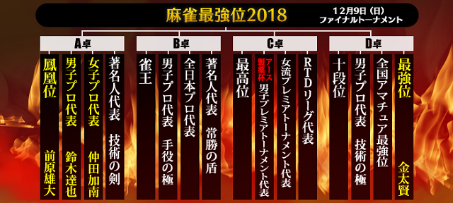 締切　麻雀最強戦2018　A.rule　予選（大阪ブロック）　2018/06/16 (土)②PM